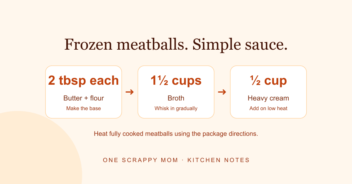 Illustrated sauce guide for frozen meatballs: butter and flour, broth, then cream